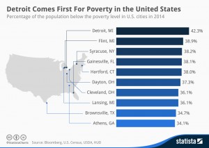 poverty in us