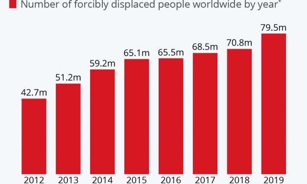 8) Forcibly Displaced People: Now Among the 20 Largest Nations in the World