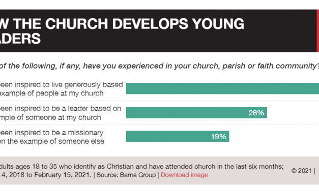 4) 19% of Young Global Churchgoers Inspired By a Missionary