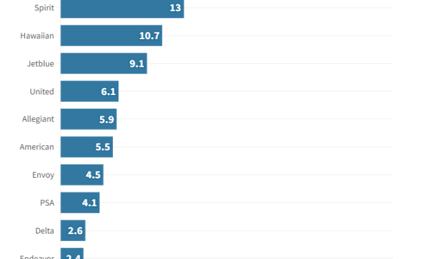 3) Best and Worst Airlines By DOT Complaints