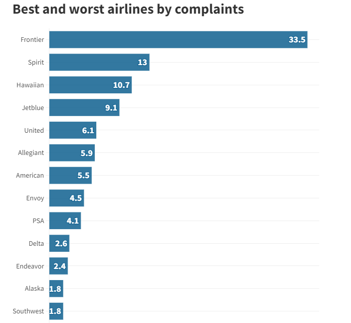 3) Best and Worst Airlines By DOT Complaints